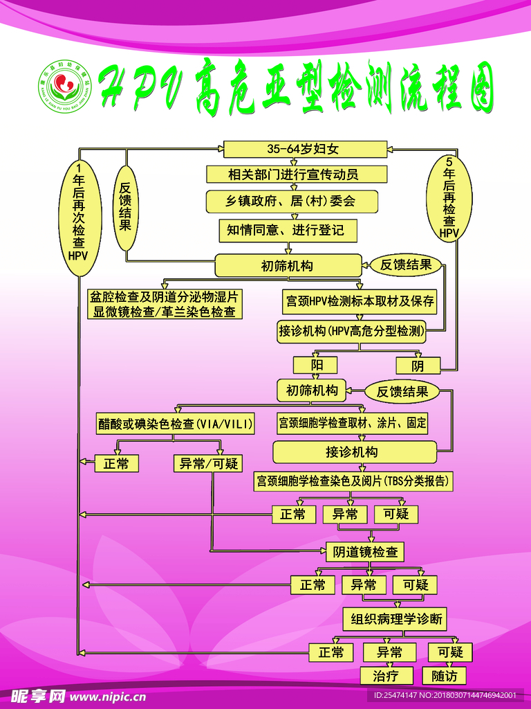 HPV检测试点项目