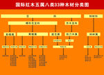 国际红木五属八类33种木材分类