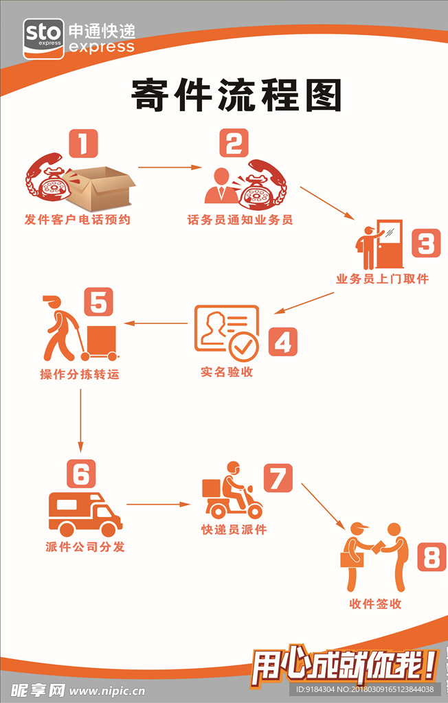 快递流程图设计海报申通