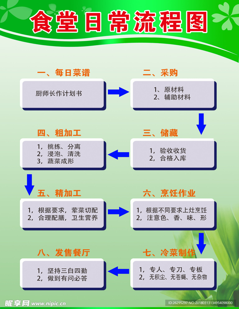 食堂日常流程图