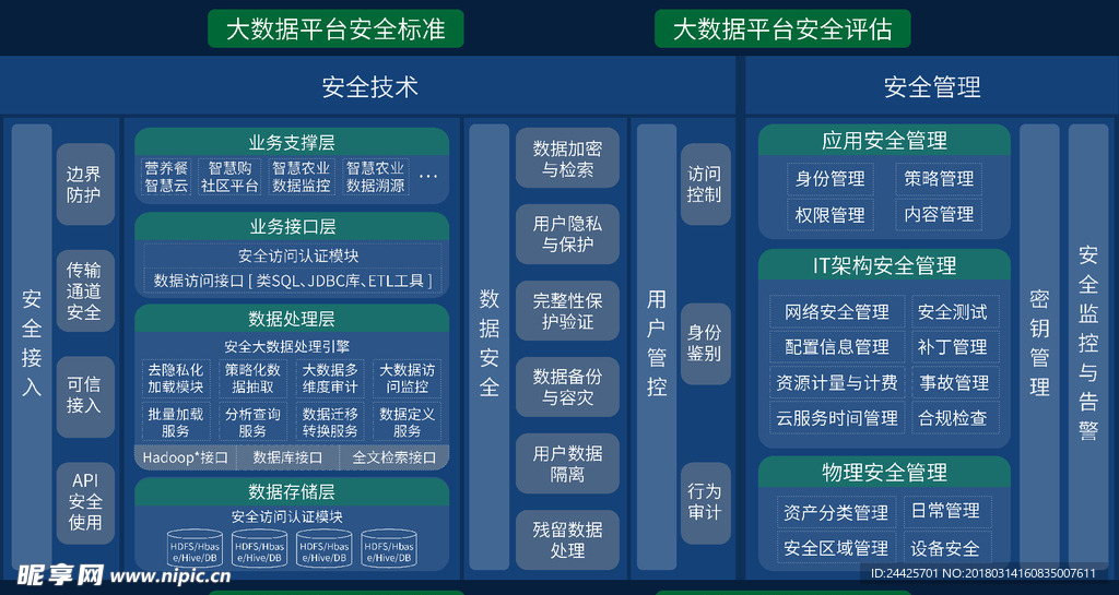 大数据平台安全标准/评估