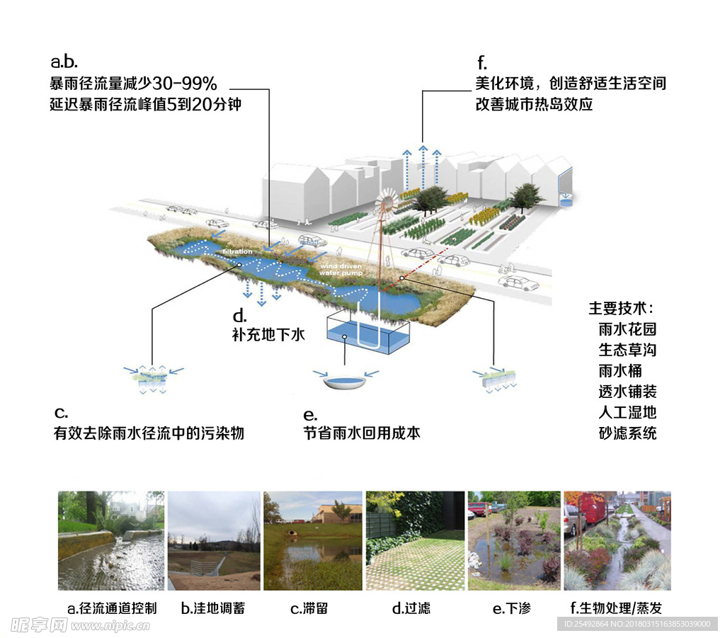 城市海绵系统工作原理示意图