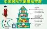 中国居民平衡膳食宝塔