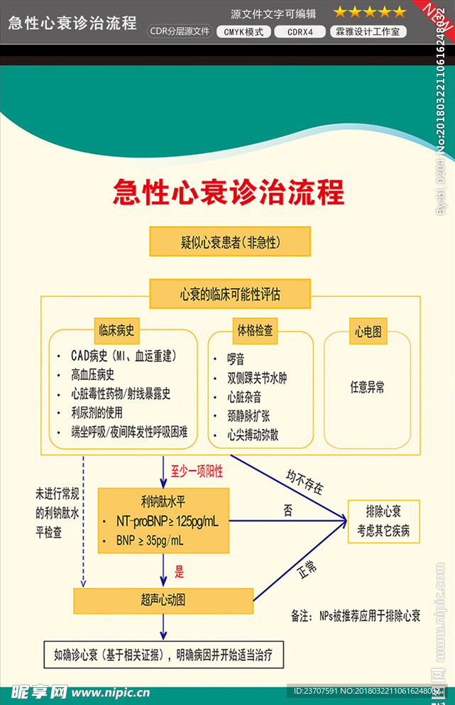 制度牌 急性心衰诊治流程