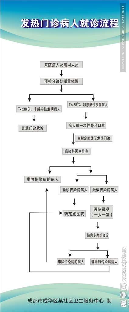 发热病人就诊流程 展架