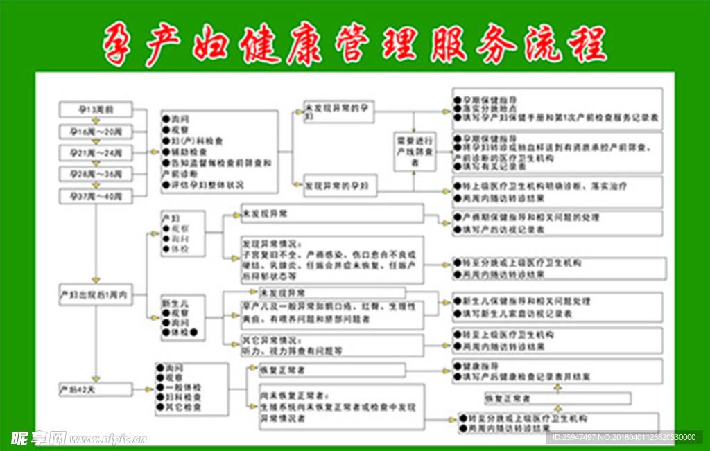 孕产妇健康管理服务流程