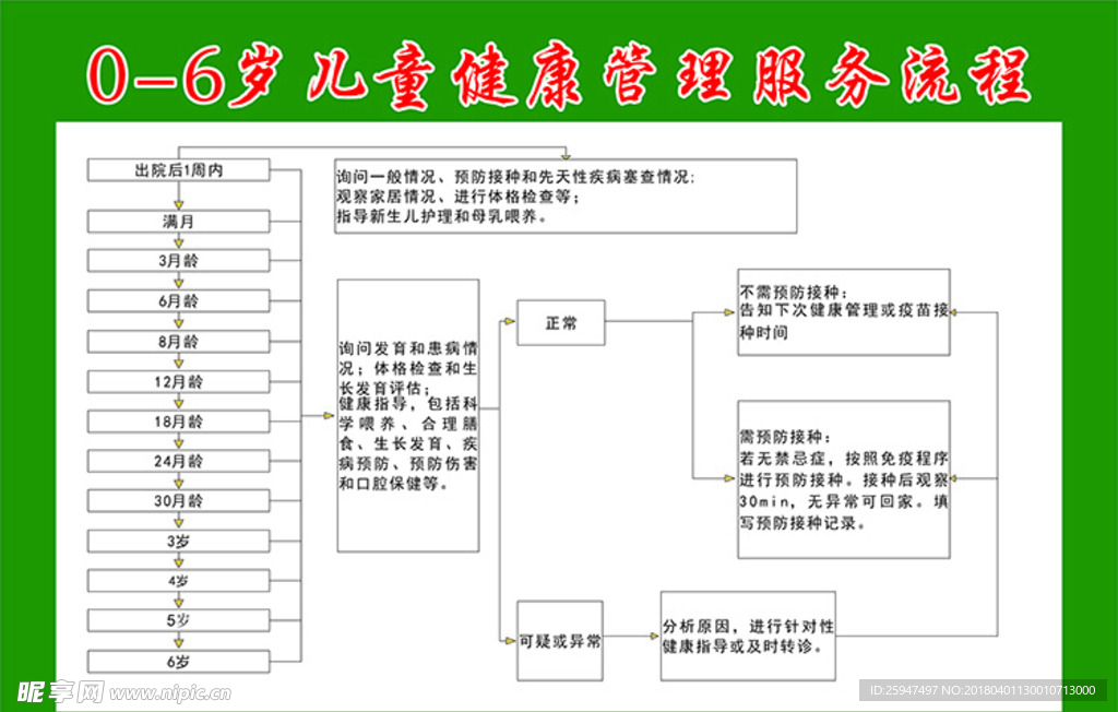 0-6岁儿童健康管理服务流程