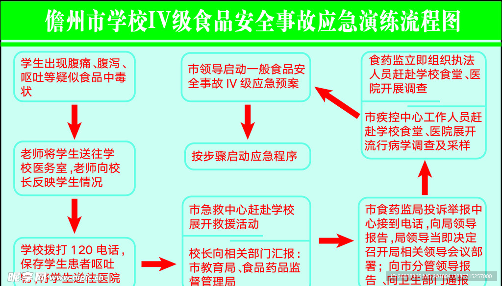 食品安全事故应急处理流程图