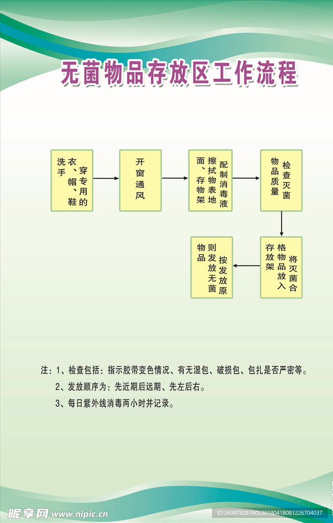 无菌物品存放区工作流程