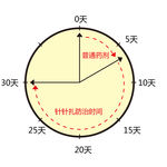 防治时间表示图