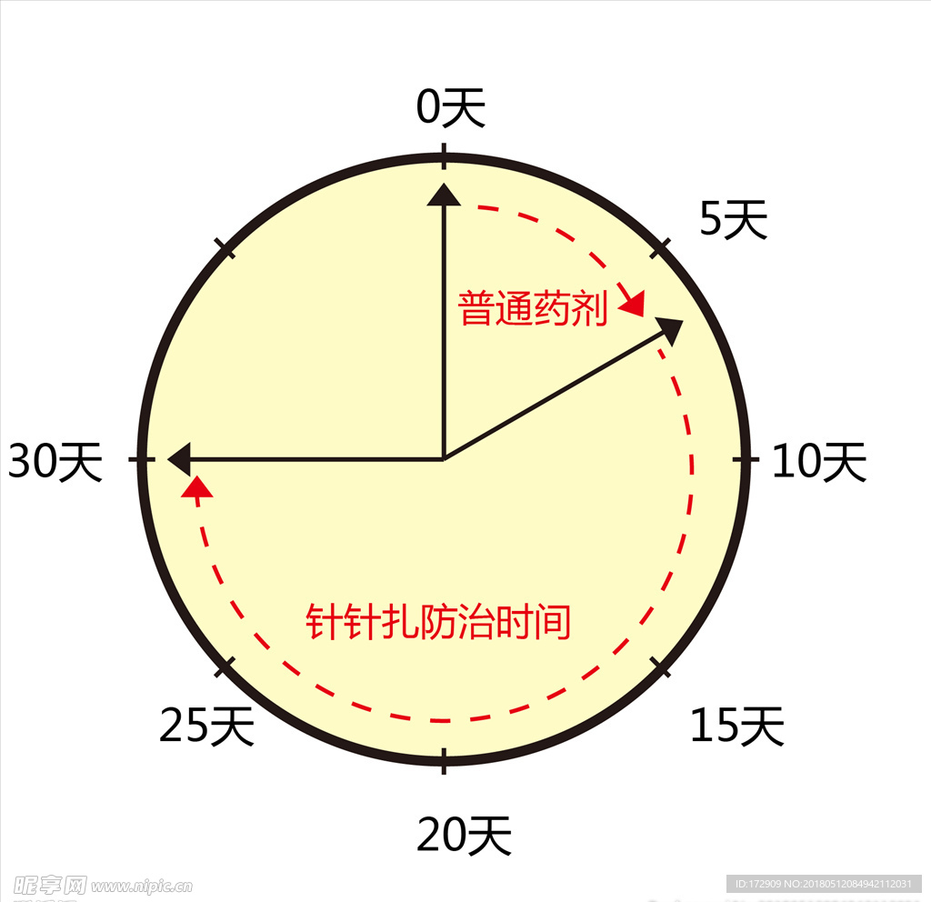 防治时间表示图