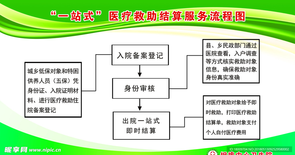 一站式医疗救助结算服务流程图