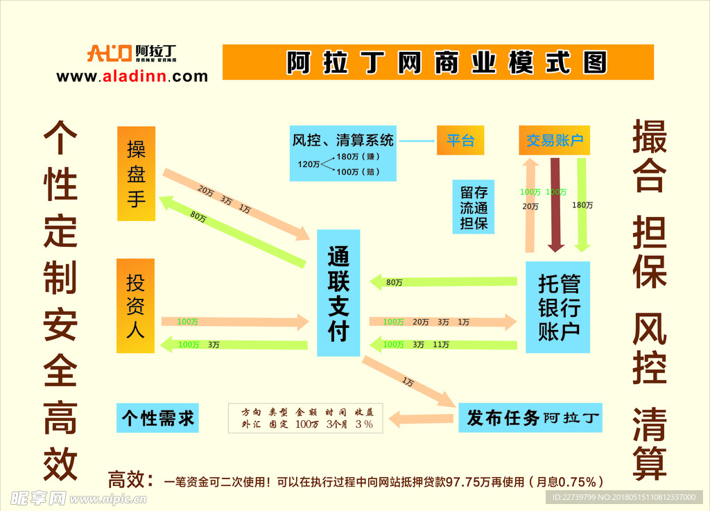 阿拉丁商业模式