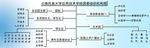 某某高校某某学院团委组织机构图