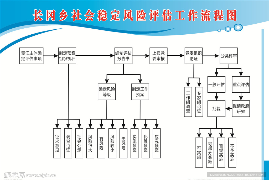 社会风险评估流程图