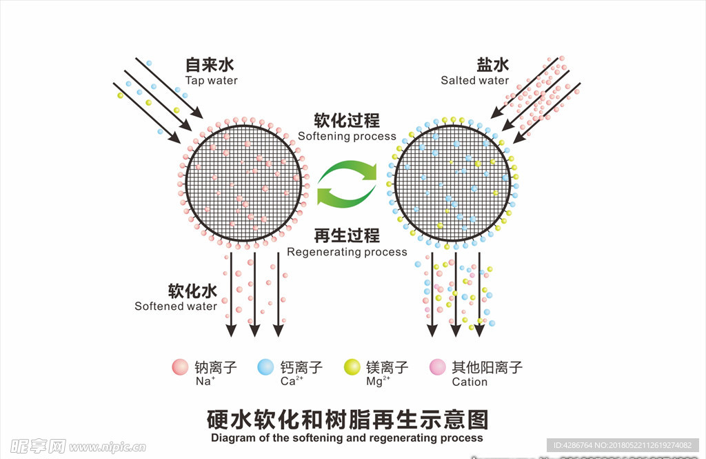 硬水软化和树脂再生示意图