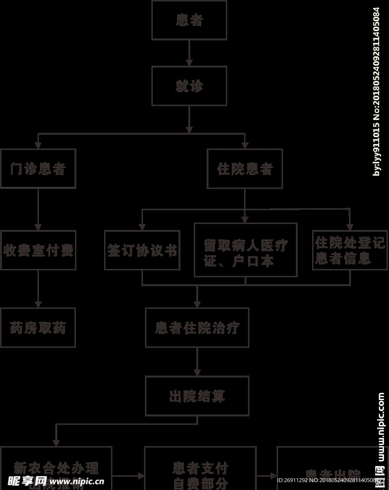 先诊疗后付费流程图