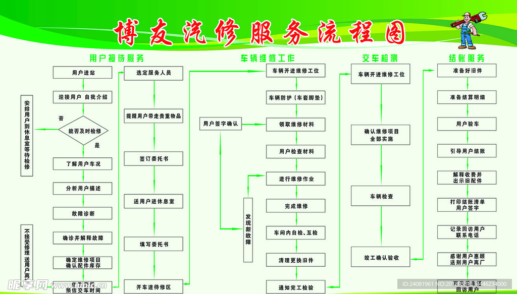 汽修流程图