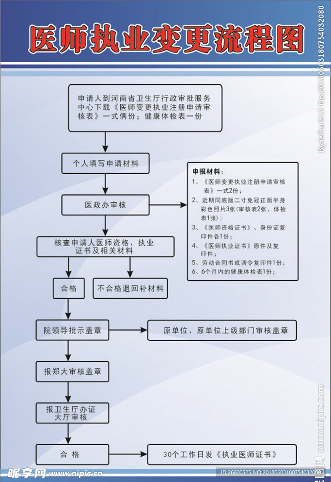 执业医师变更流程图