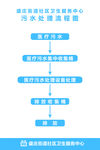 医疗污水处理流程图