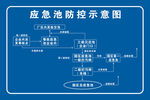 应急池防控示意图