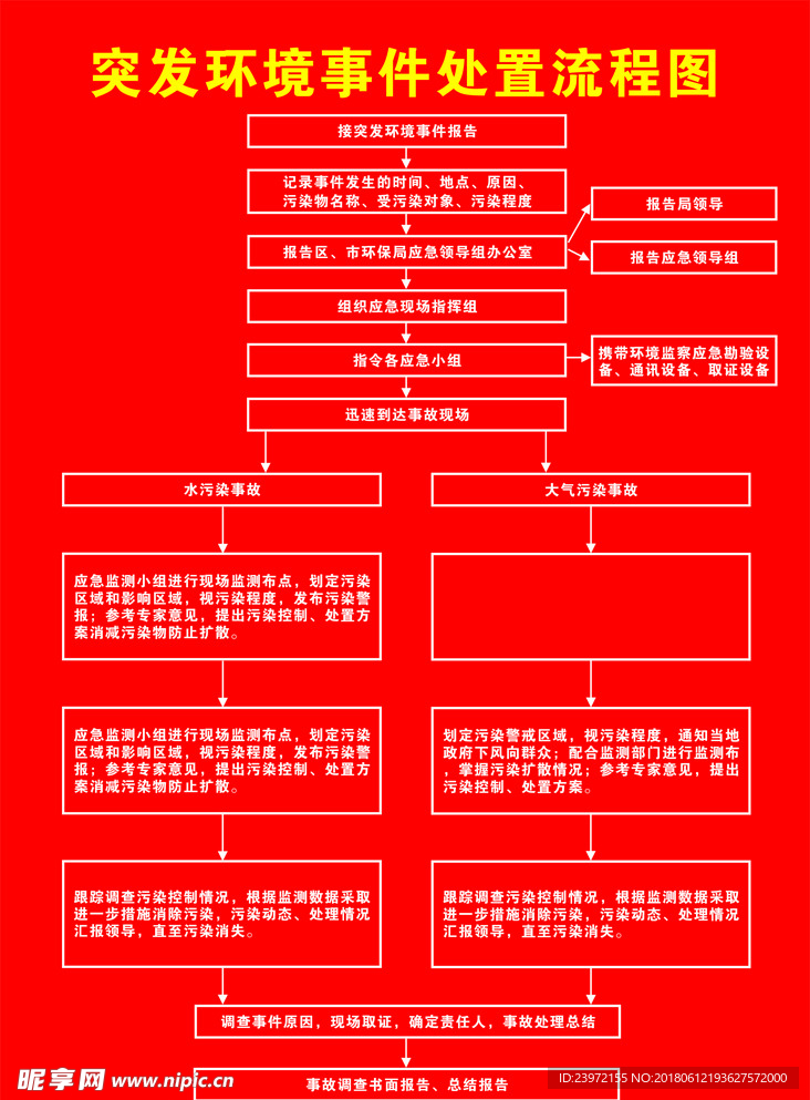 突发环境事件处置流程图