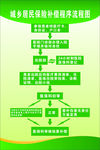 城乡居民保险补偿流程图
