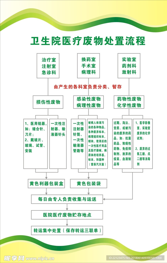 医疗废物处置流程图片