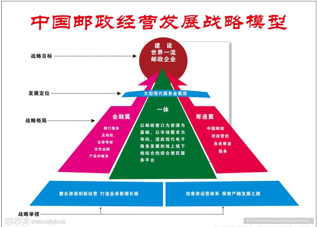 邮政发展战略