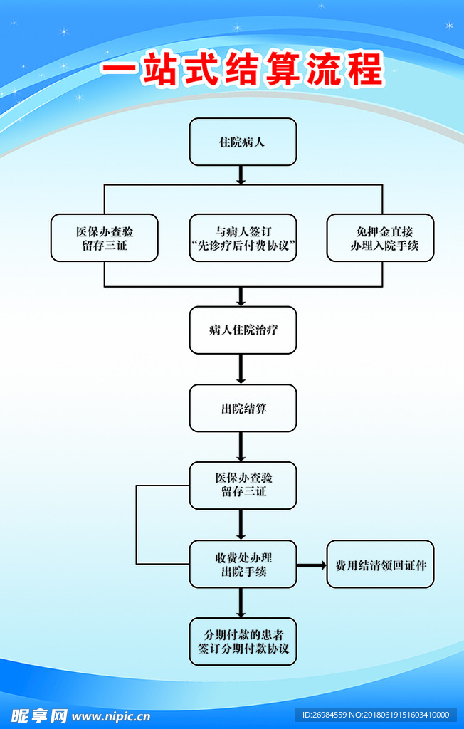 医院一站式结算流程