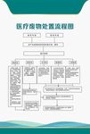 医疗废物处置流程图