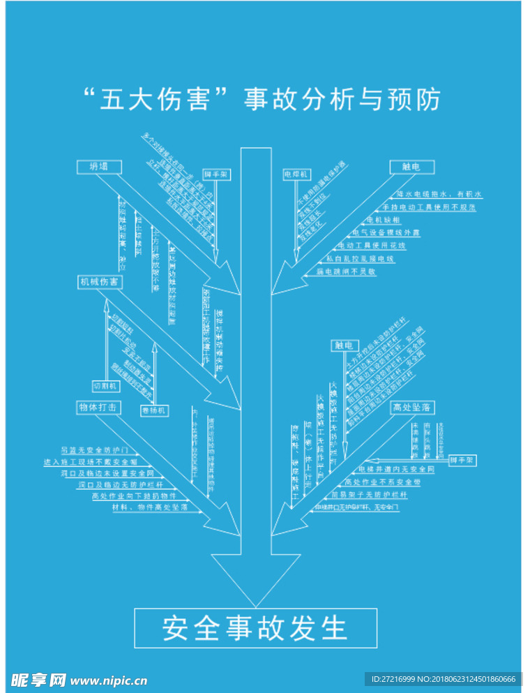 五大伤害事故分析与预防