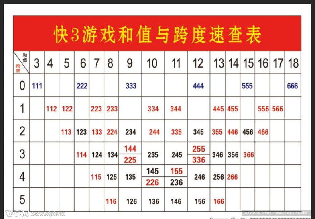 快3游戏和值与跨度速查表