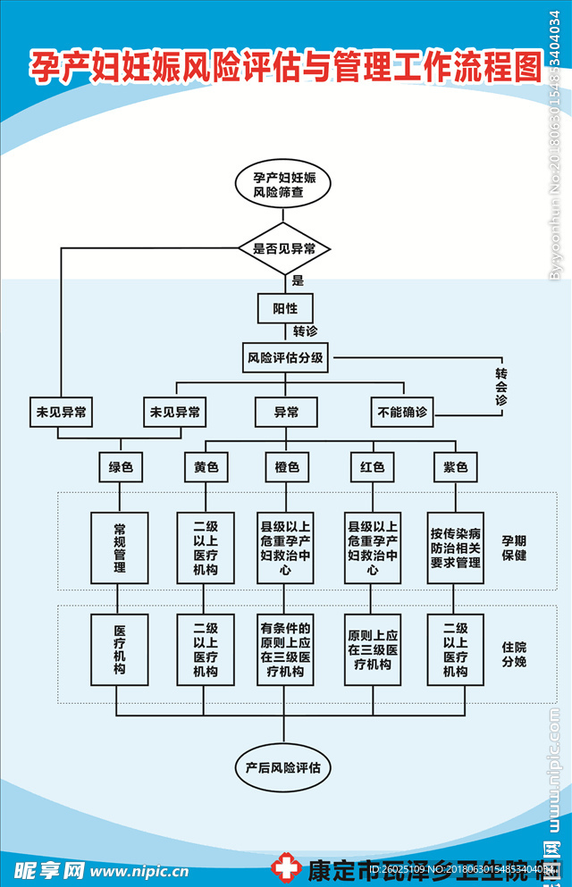 孕产妇妊娠风险评估与管理工作流