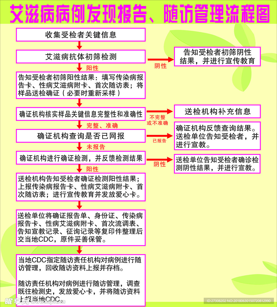 艾滋病病例发现报告 随访管理流