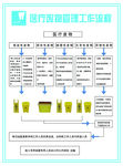 医疗废物管理工作流程