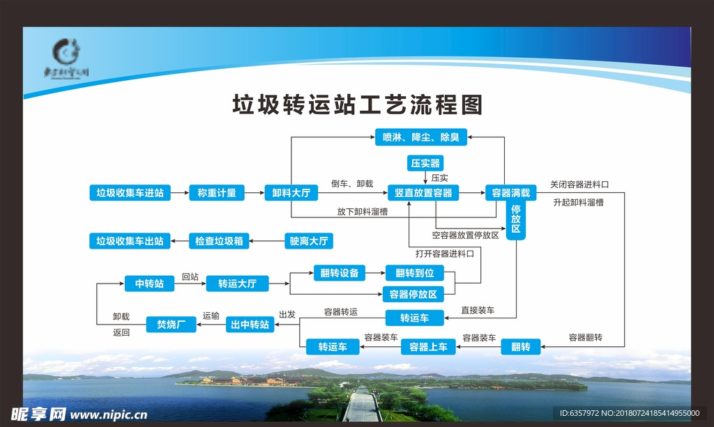 垃圾转运站工艺流程