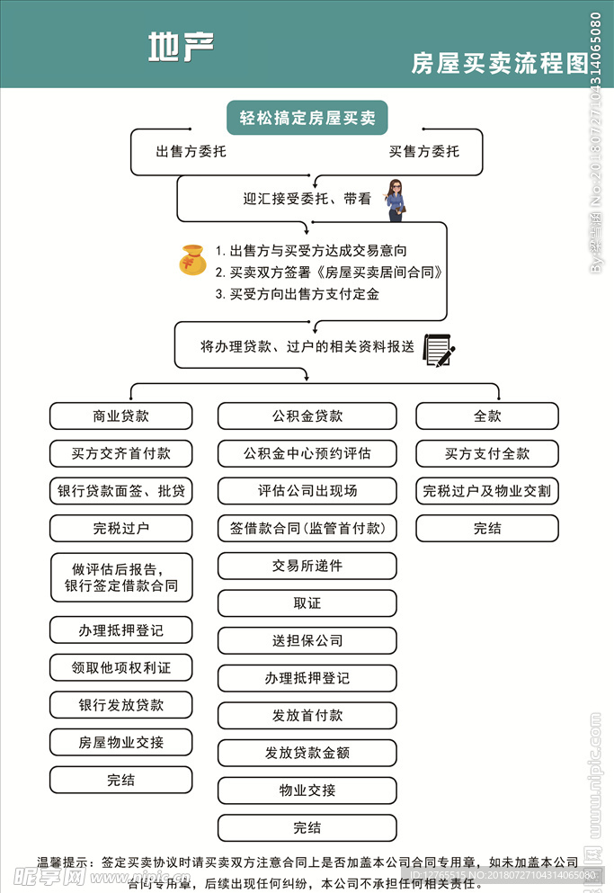 房地产房屋买卖流程图