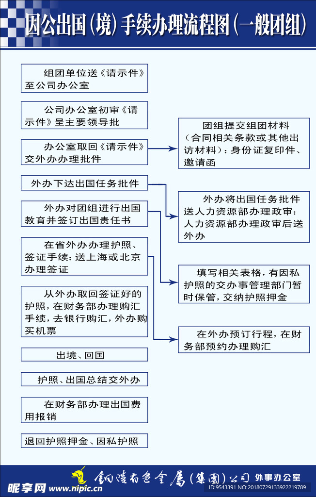 因公出国(境)手续办理流程图.