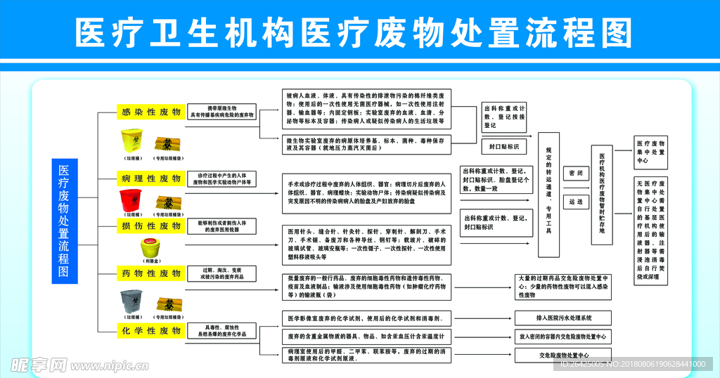 医疗卫生机构医疗废物处置流程图