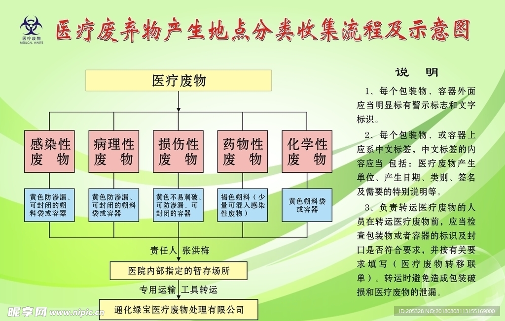 医疗废弃物产生地点分类收集流程