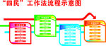 四民工作法