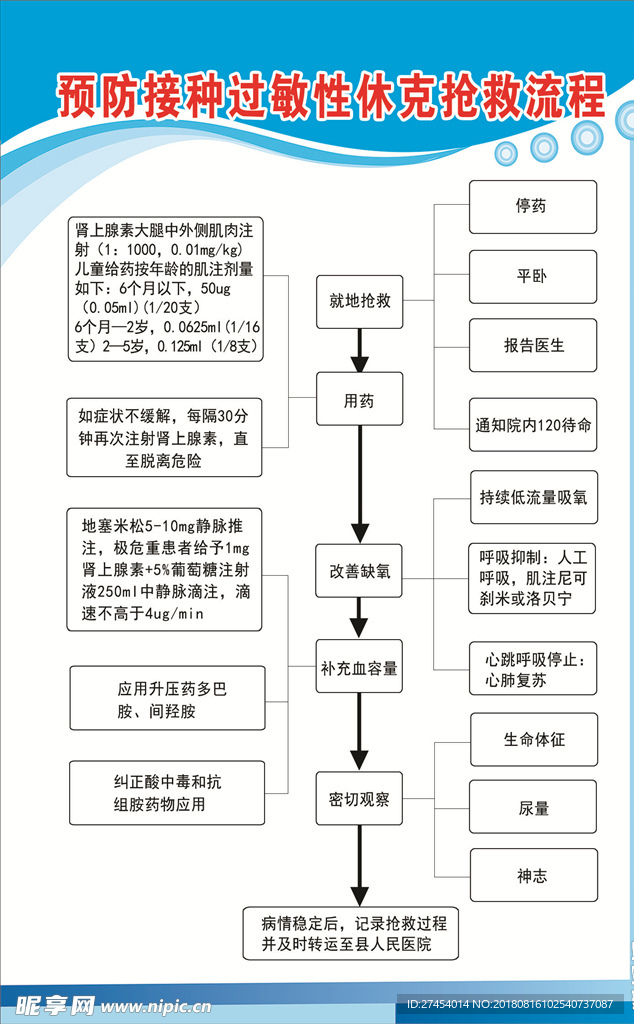 预防接种过敏性休克抢救流程