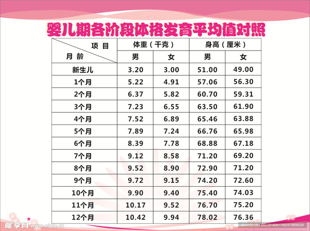 婴儿期各阶段体格发育平均值对照