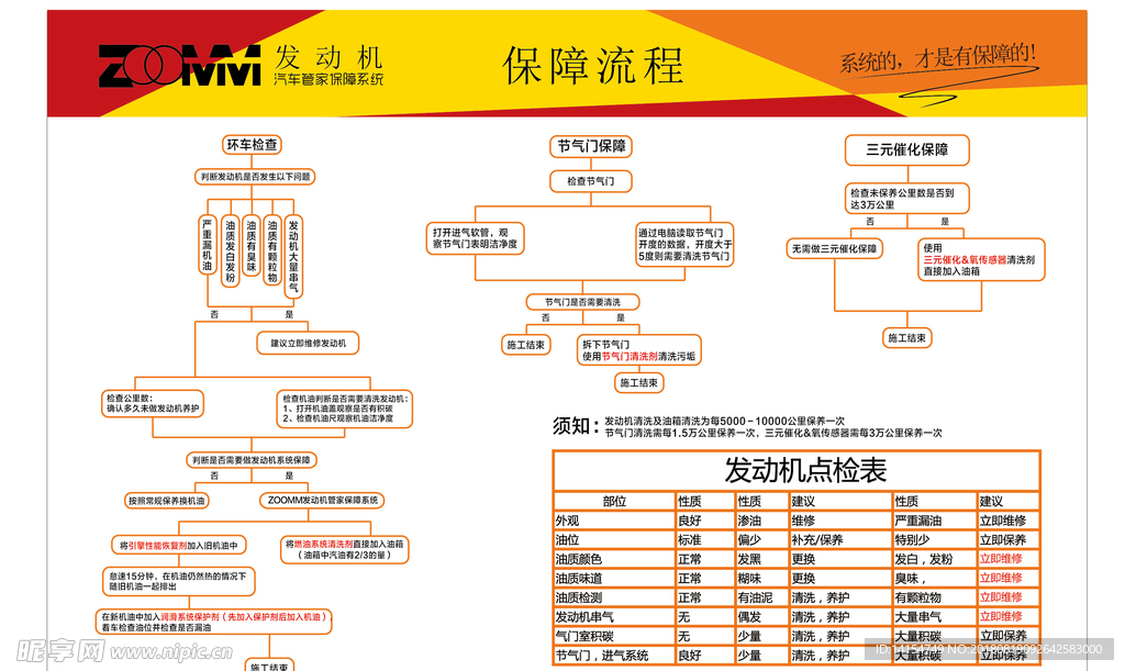 发动机 保障流程展板