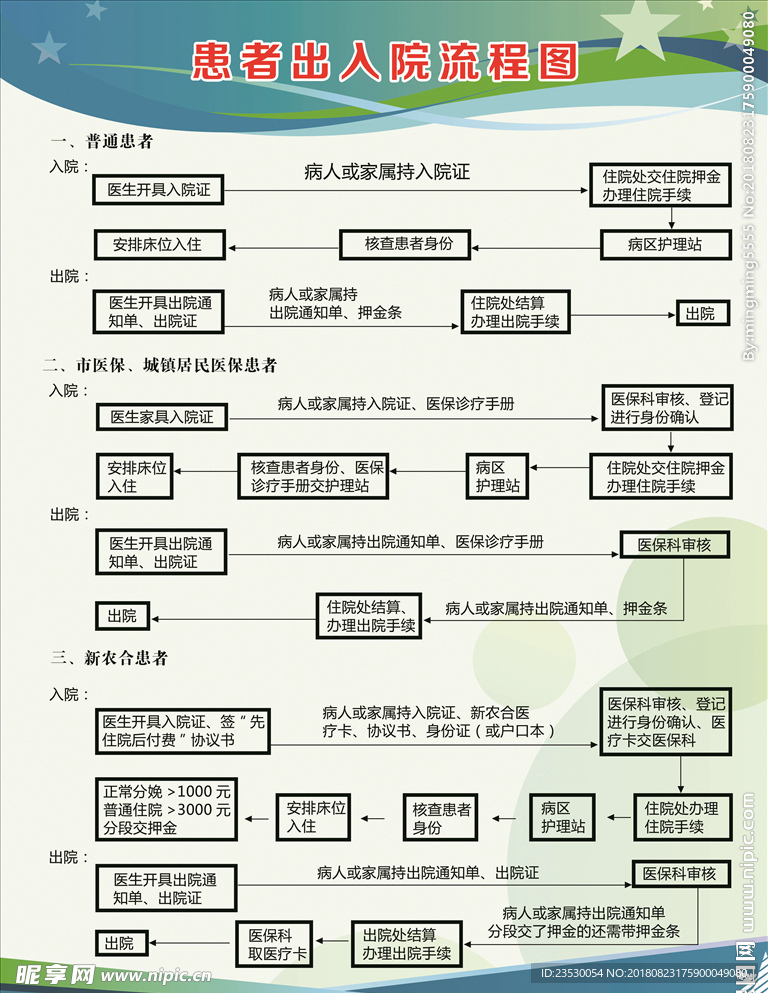 患者入院流程