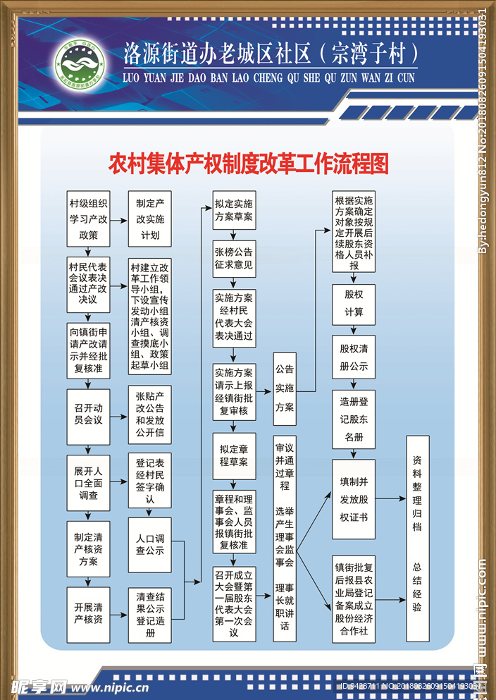 农村集体产权制度改革工作流程图