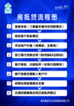 房抵贷流程