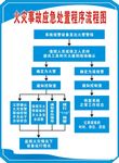 火灾事故应急处置程序流程图