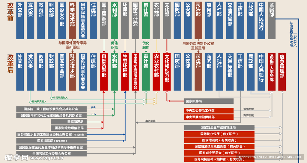 2018国务院架构